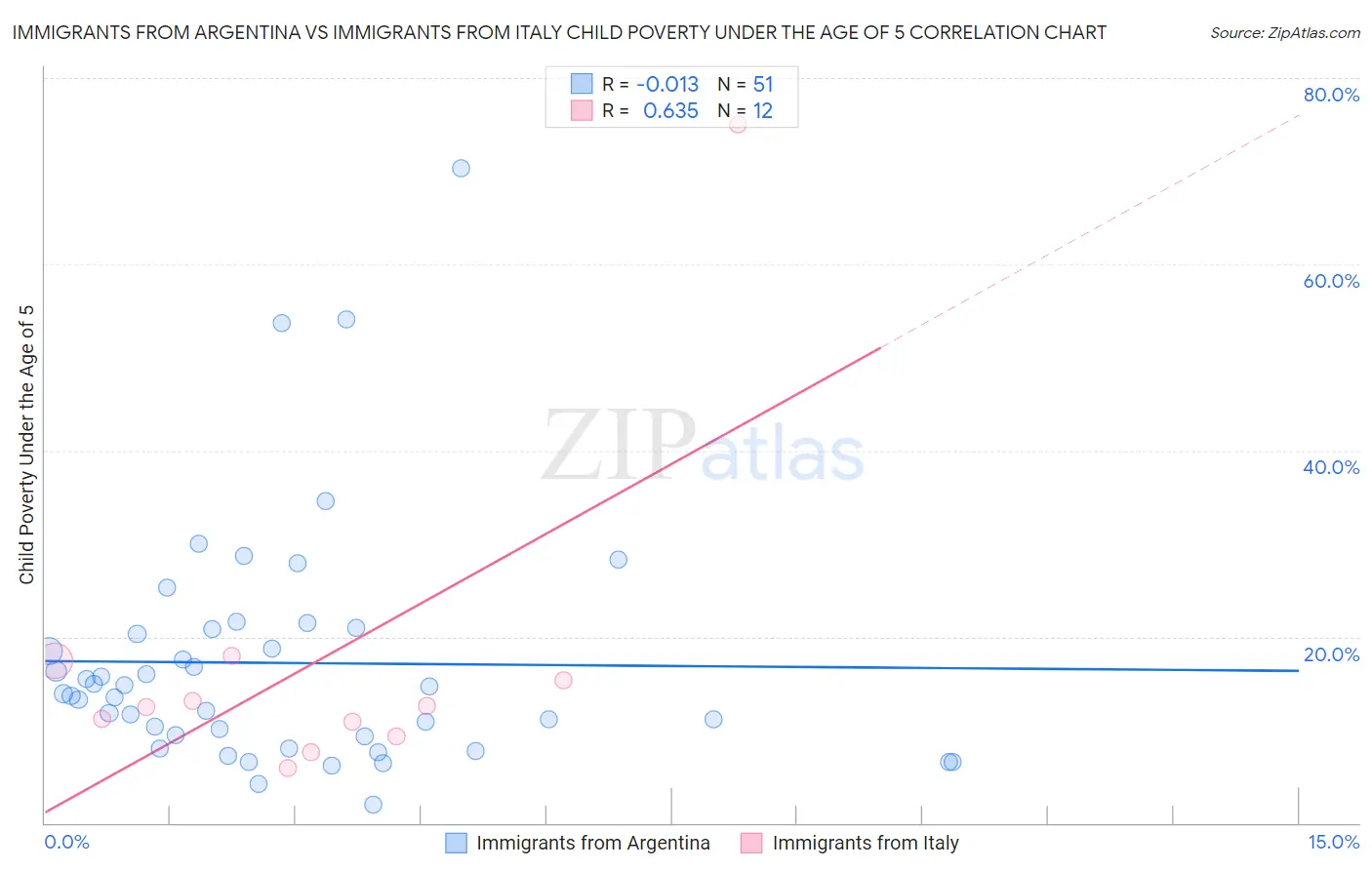 Immigrants from Argentina vs Immigrants from Italy Child Poverty Under the Age of 5