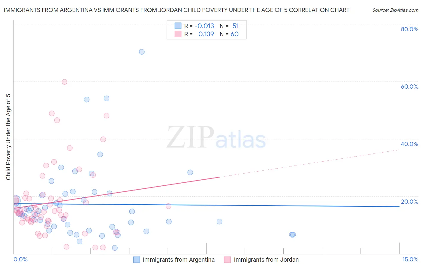 Immigrants from Argentina vs Immigrants from Jordan Child Poverty Under the Age of 5