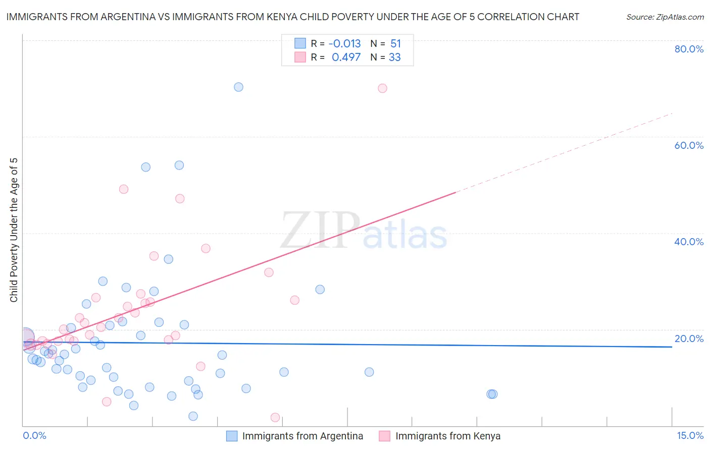 Immigrants from Argentina vs Immigrants from Kenya Child Poverty Under the Age of 5
