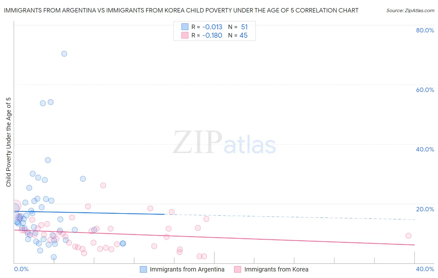 Immigrants from Argentina vs Immigrants from Korea Child Poverty Under the Age of 5