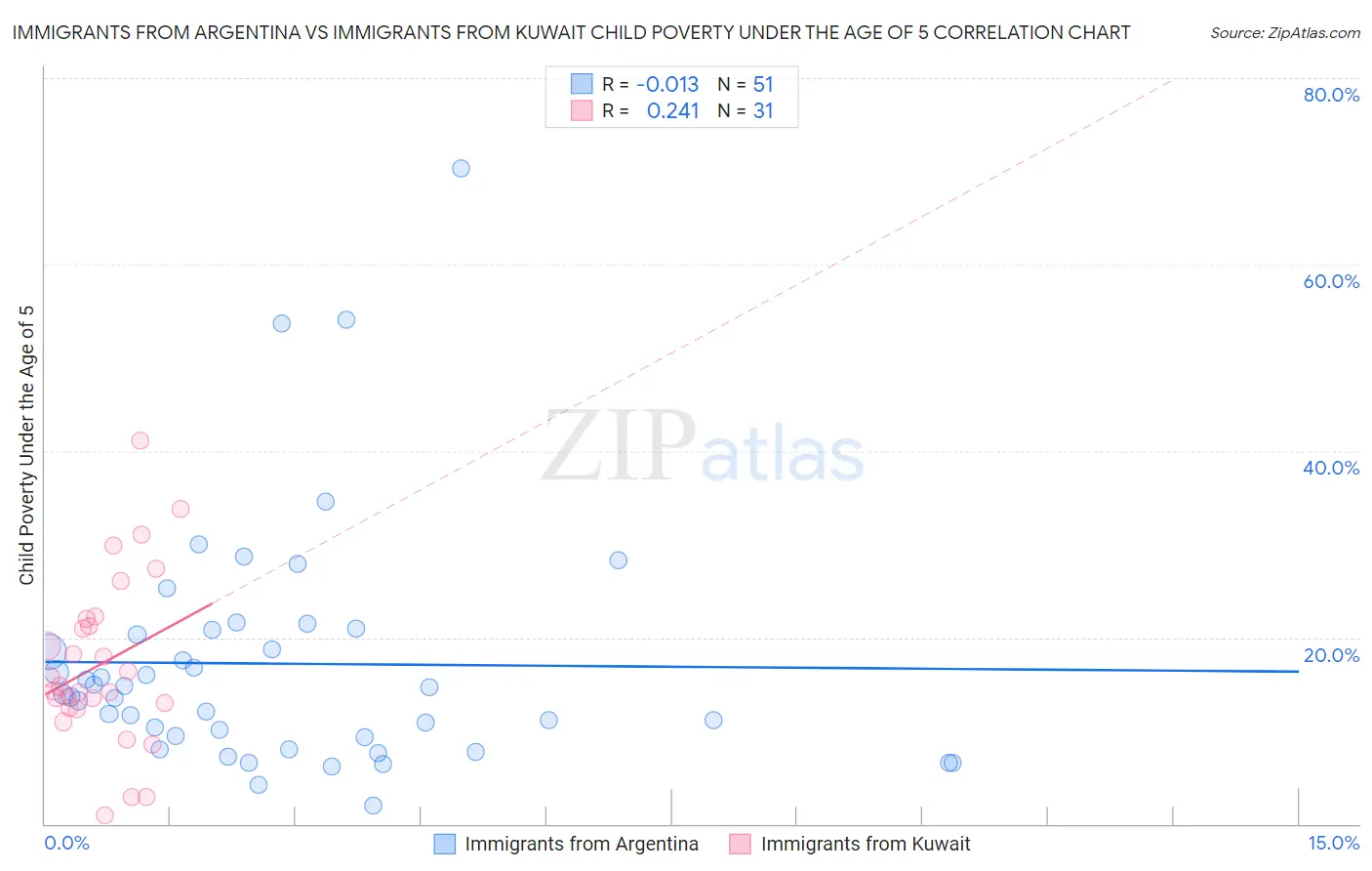Immigrants from Argentina vs Immigrants from Kuwait Child Poverty Under the Age of 5