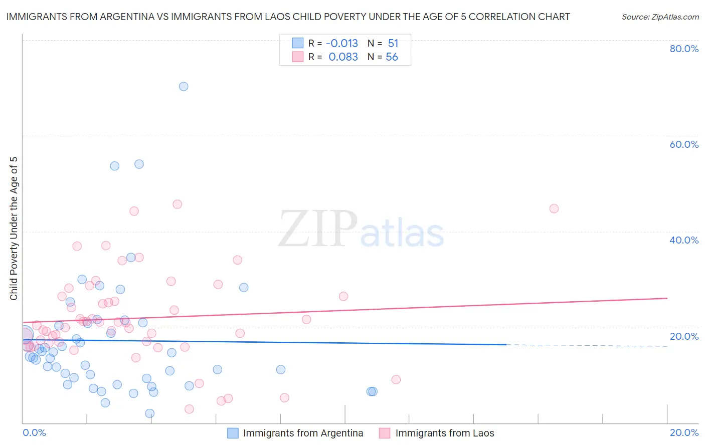 Immigrants from Argentina vs Immigrants from Laos Child Poverty Under the Age of 5
