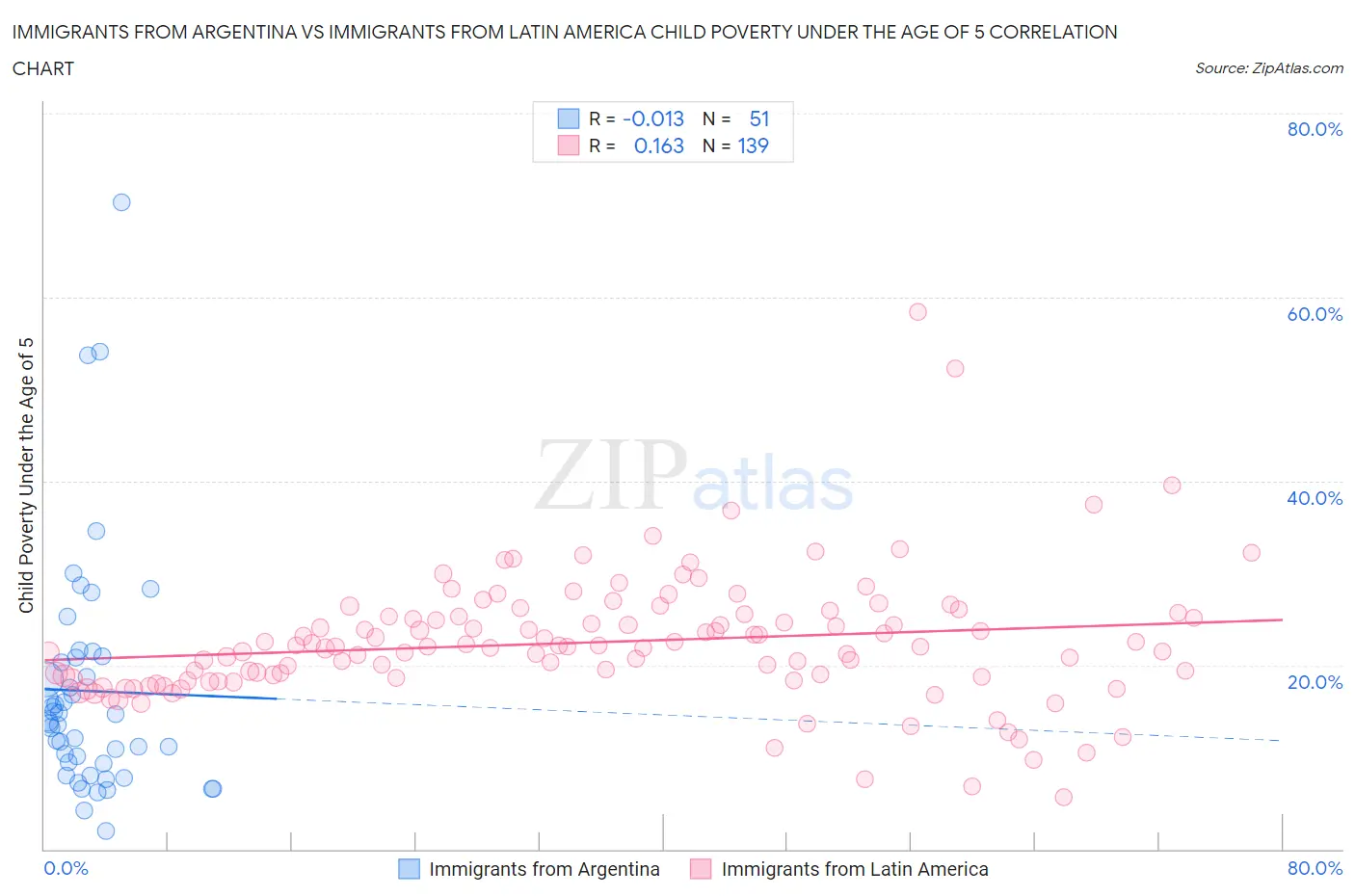 Immigrants from Argentina vs Immigrants from Latin America Child Poverty Under the Age of 5