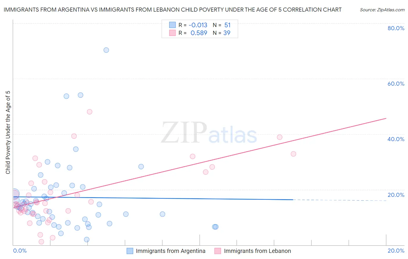 Immigrants from Argentina vs Immigrants from Lebanon Child Poverty Under the Age of 5