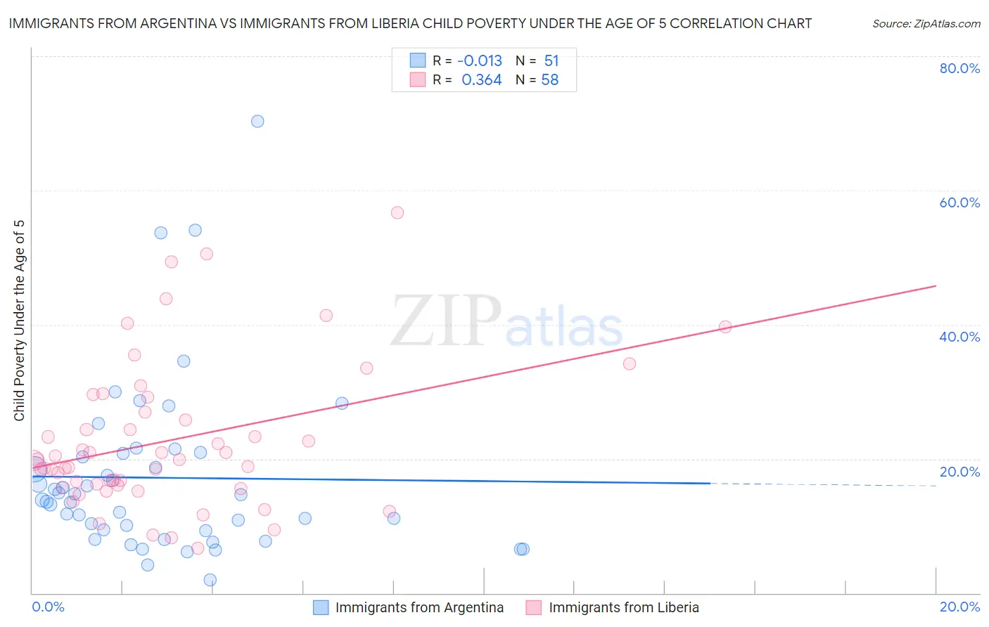 Immigrants from Argentina vs Immigrants from Liberia Child Poverty Under the Age of 5