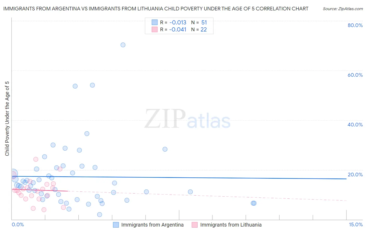 Immigrants from Argentina vs Immigrants from Lithuania Child Poverty Under the Age of 5