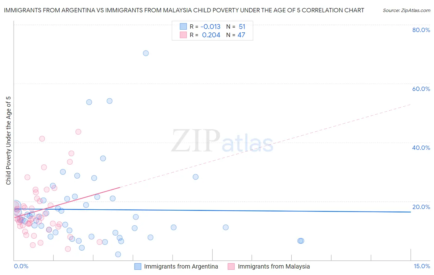 Immigrants from Argentina vs Immigrants from Malaysia Child Poverty Under the Age of 5