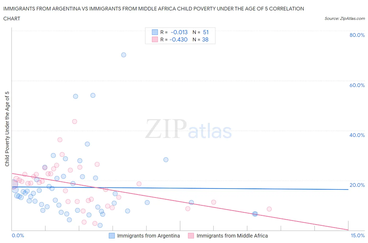 Immigrants from Argentina vs Immigrants from Middle Africa Child Poverty Under the Age of 5