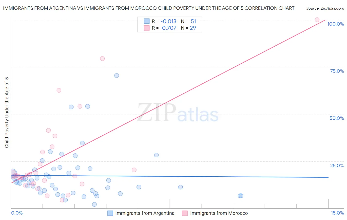Immigrants from Argentina vs Immigrants from Morocco Child Poverty Under the Age of 5