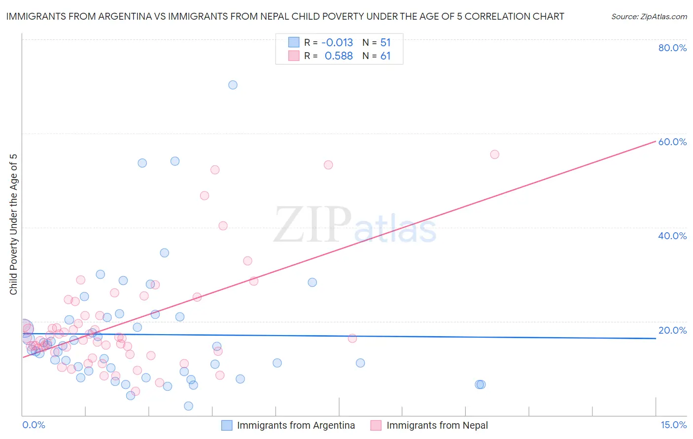 Immigrants from Argentina vs Immigrants from Nepal Child Poverty Under the Age of 5
