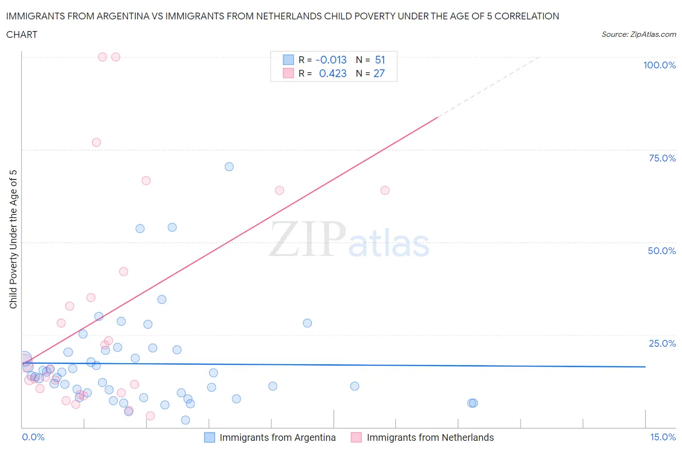 Immigrants from Argentina vs Immigrants from Netherlands Child Poverty Under the Age of 5