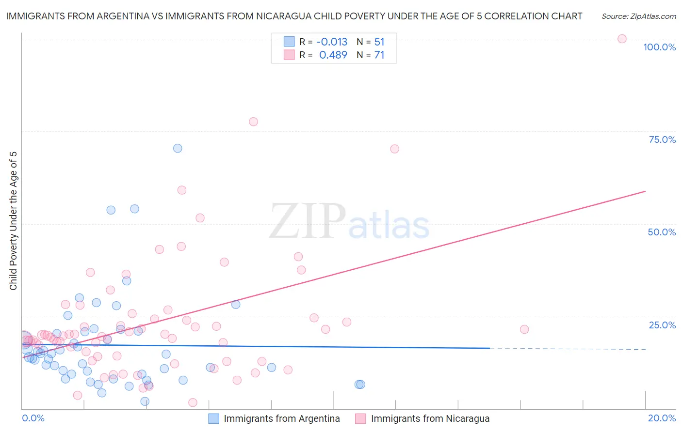 Immigrants from Argentina vs Immigrants from Nicaragua Child Poverty Under the Age of 5