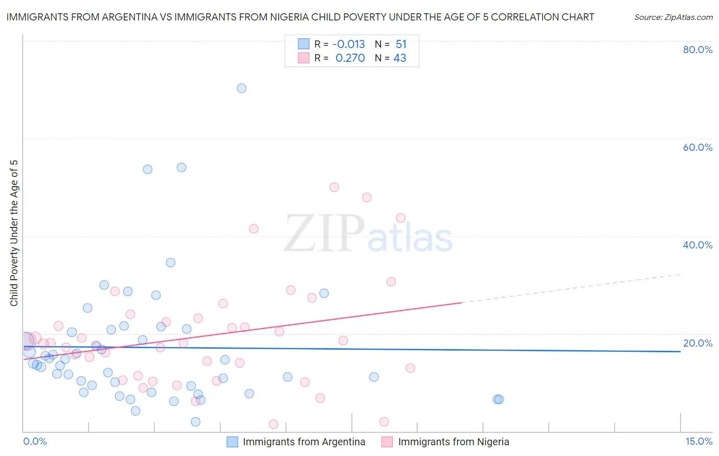 Immigrants from Argentina vs Immigrants from Nigeria Child Poverty Under the Age of 5
