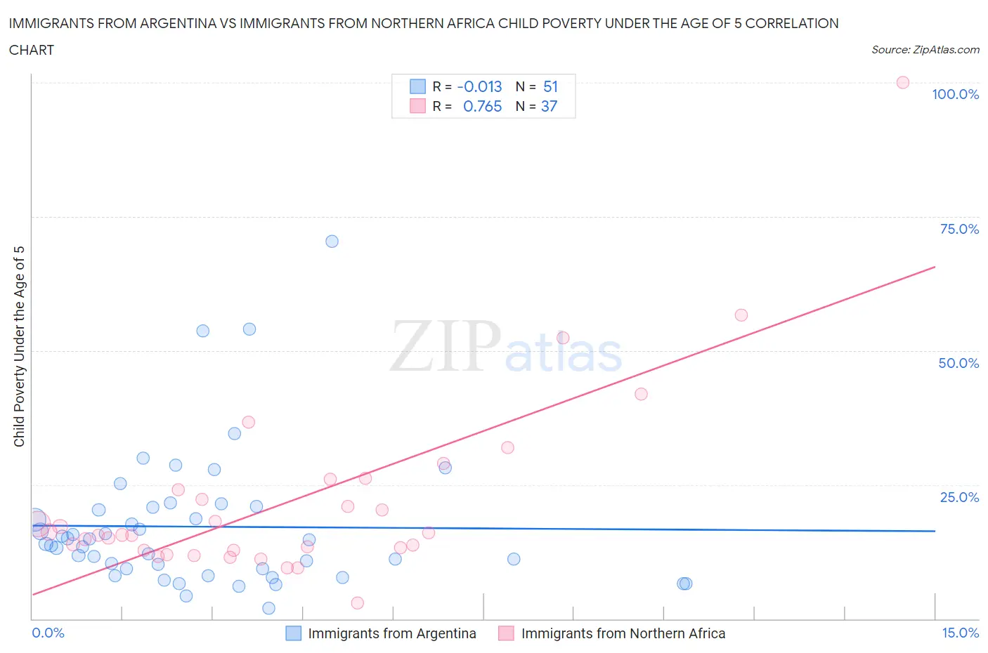 Immigrants from Argentina vs Immigrants from Northern Africa Child Poverty Under the Age of 5