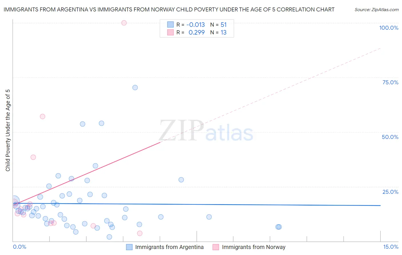 Immigrants from Argentina vs Immigrants from Norway Child Poverty Under the Age of 5