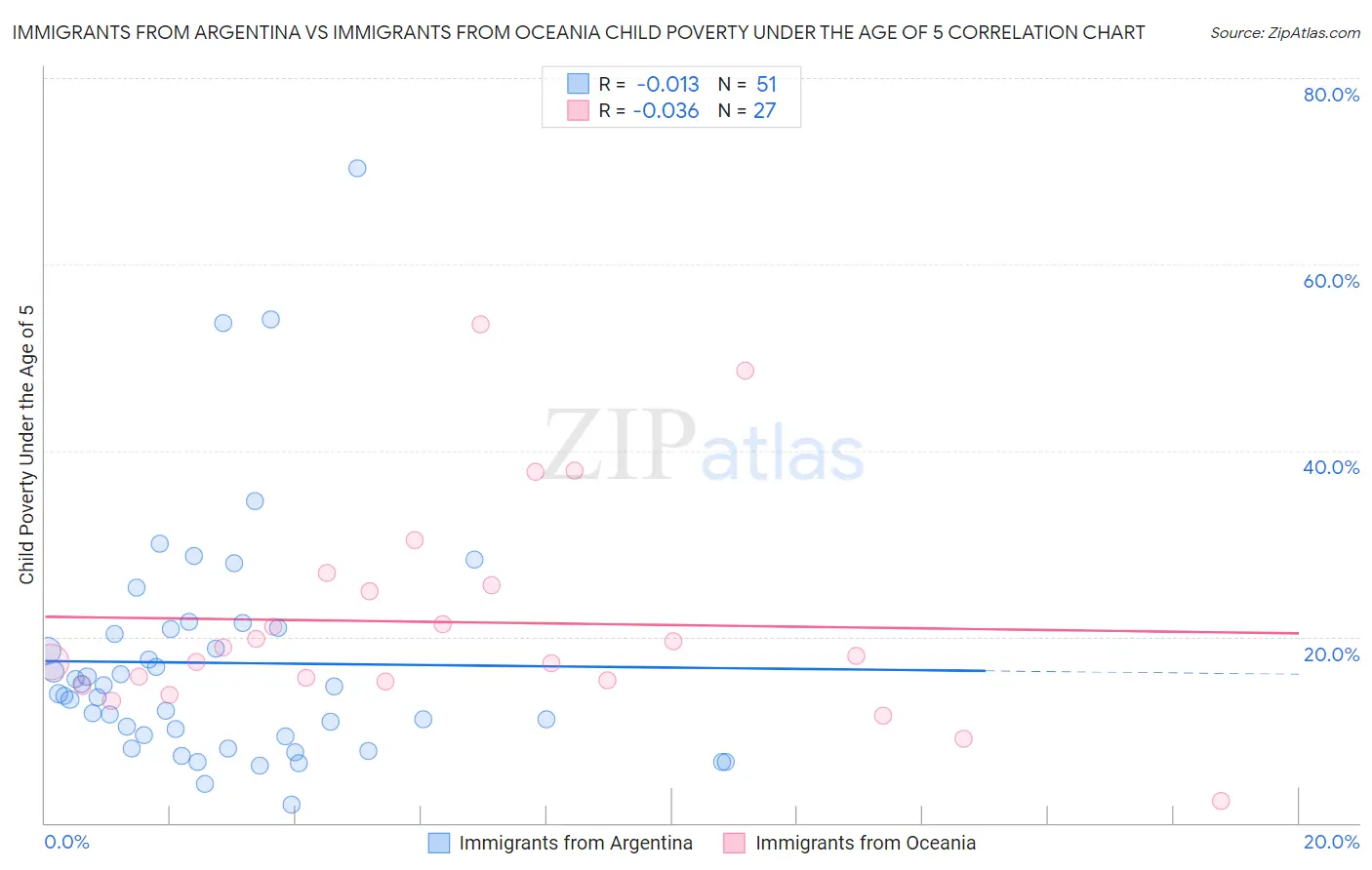 Immigrants from Argentina vs Immigrants from Oceania Child Poverty Under the Age of 5