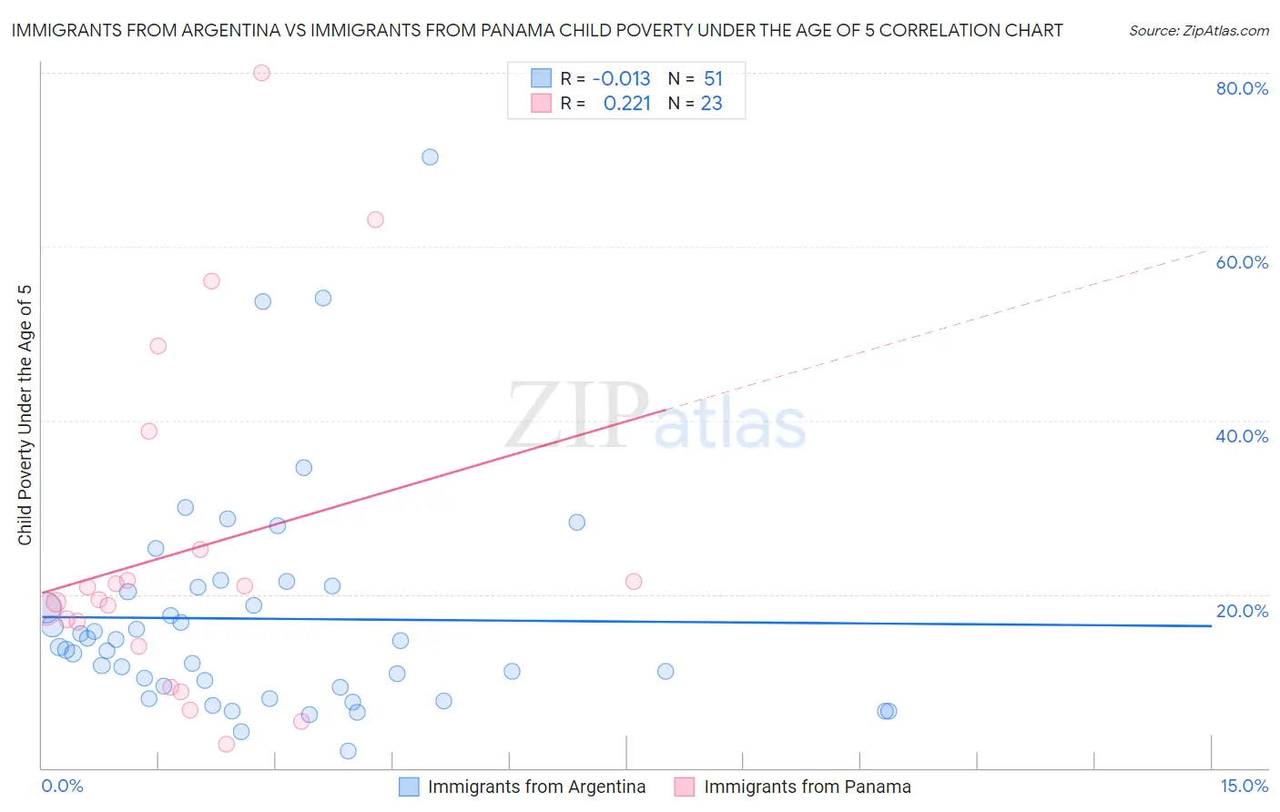 Immigrants from Argentina vs Immigrants from Panama Child Poverty Under the Age of 5