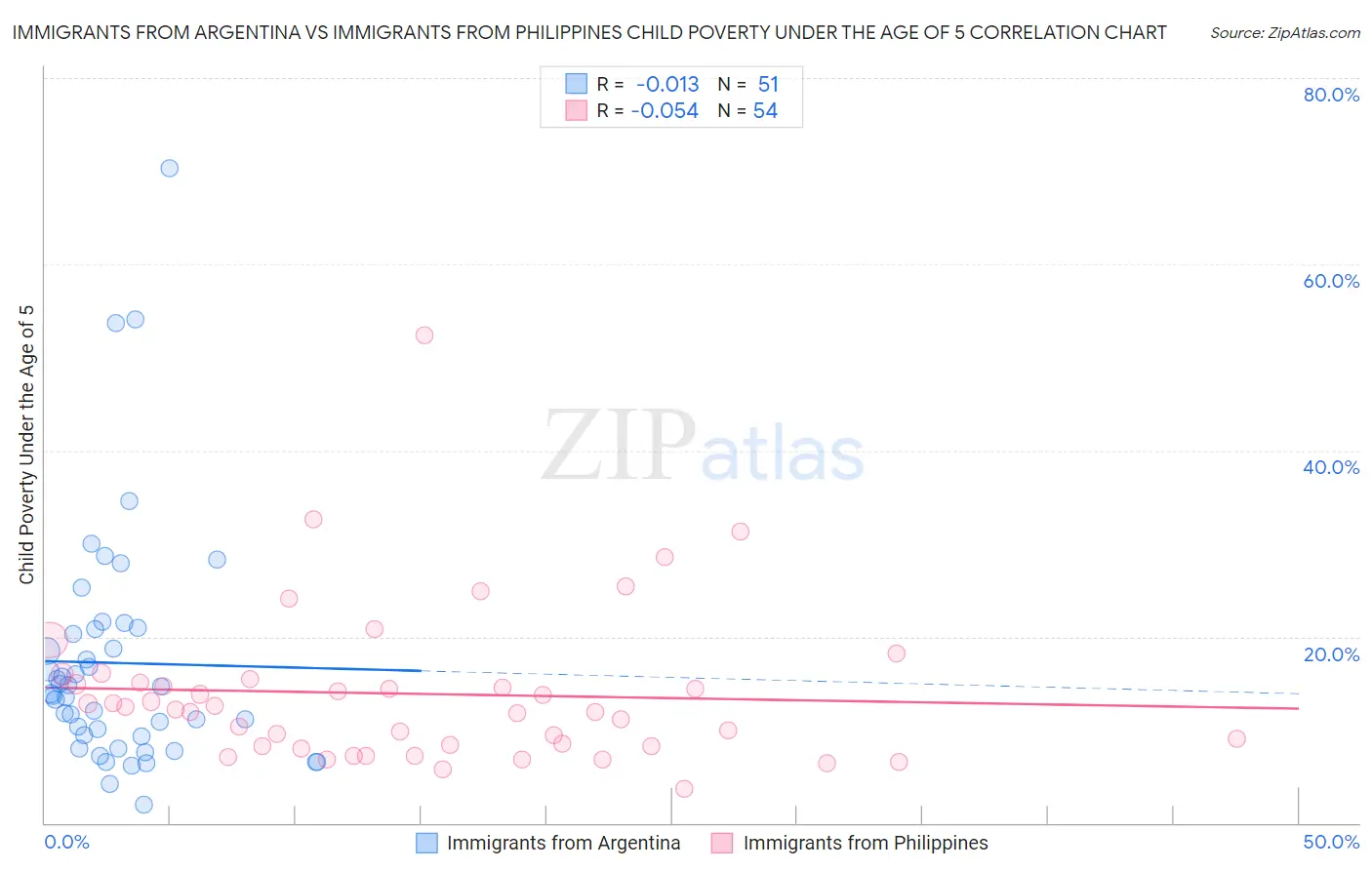 Immigrants from Argentina vs Immigrants from Philippines Child Poverty Under the Age of 5