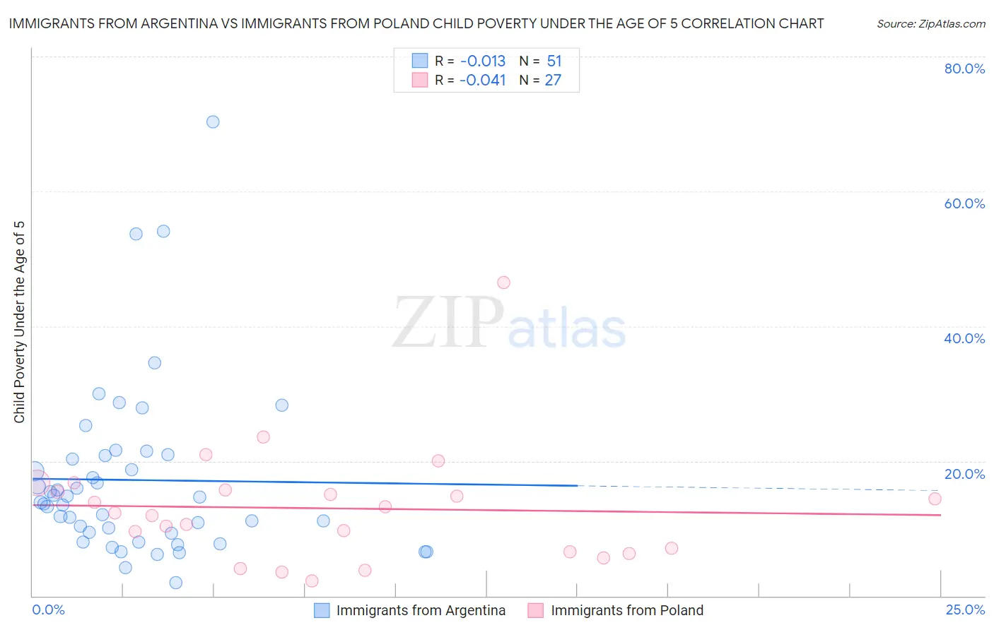 Immigrants from Argentina vs Immigrants from Poland Child Poverty Under the Age of 5