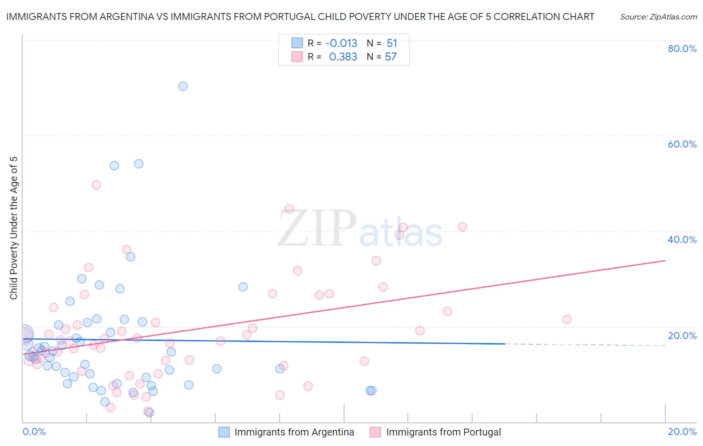 Immigrants from Argentina vs Immigrants from Portugal Child Poverty Under the Age of 5