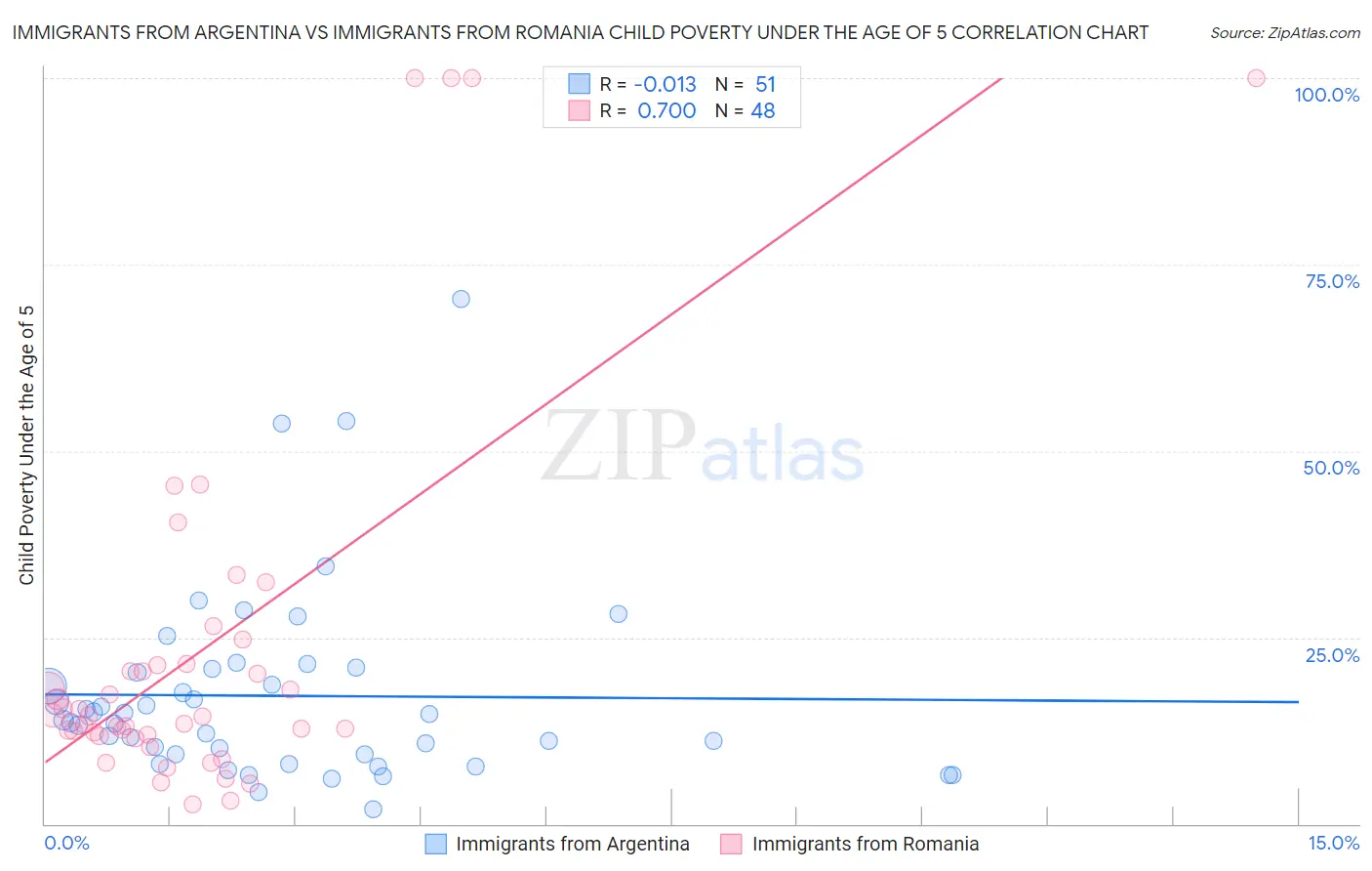 Immigrants from Argentina vs Immigrants from Romania Child Poverty Under the Age of 5