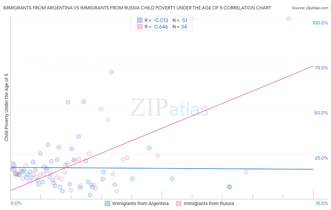 Immigrants from Argentina vs Immigrants from Russia Child Poverty Under the Age of 5