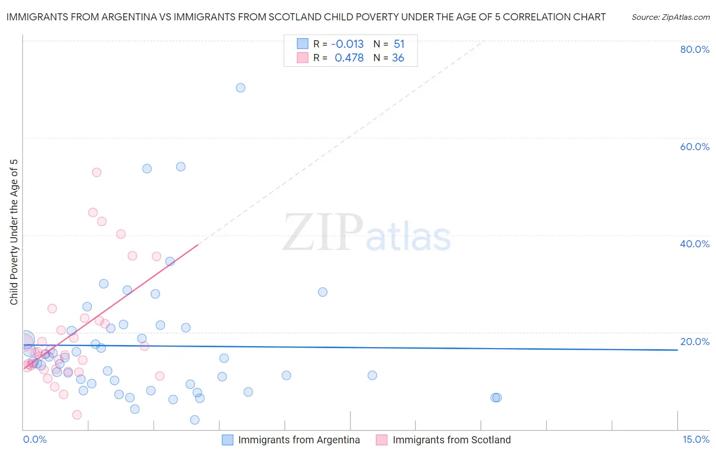 Immigrants from Argentina vs Immigrants from Scotland Child Poverty Under the Age of 5