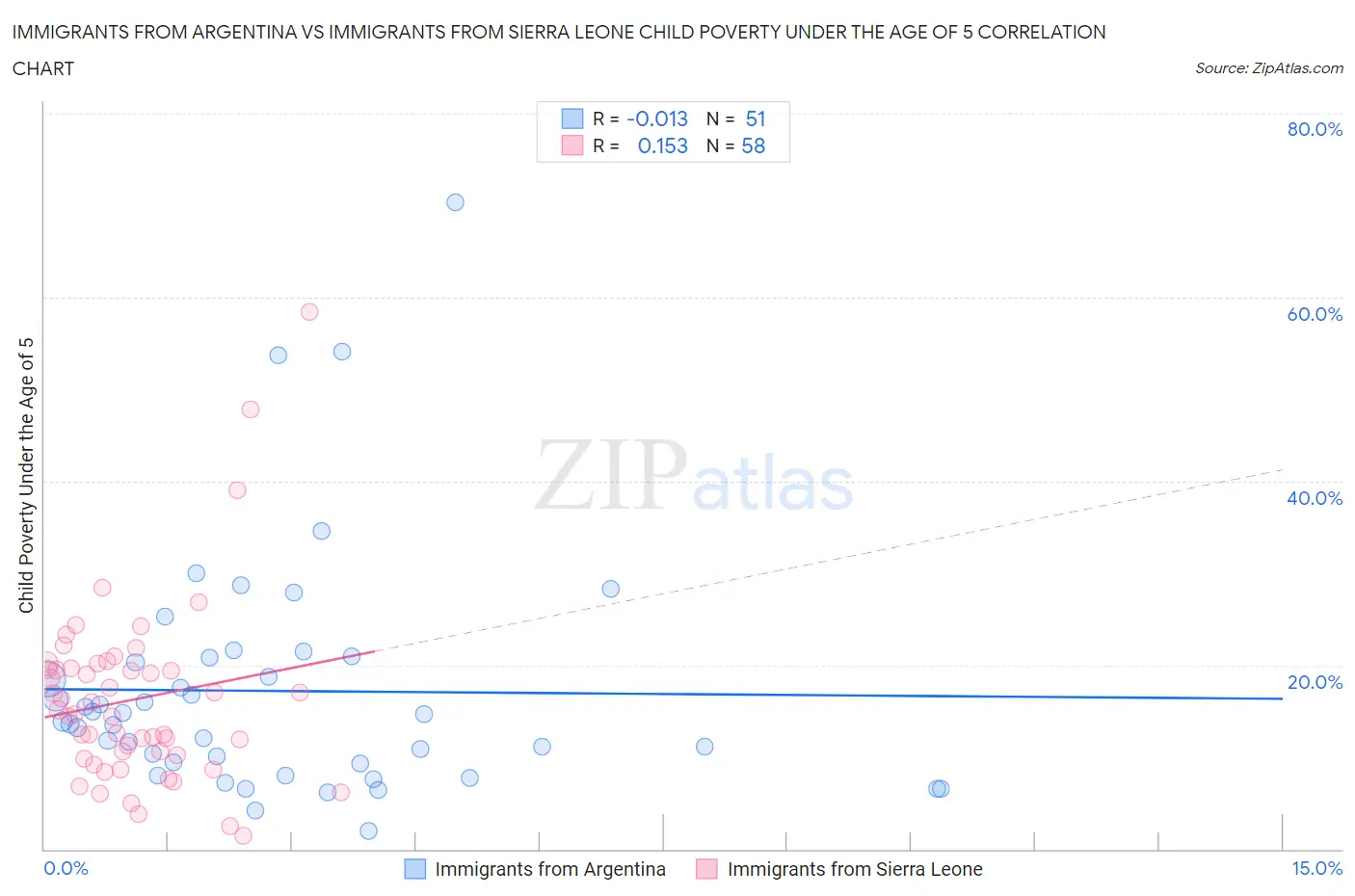 Immigrants from Argentina vs Immigrants from Sierra Leone Child Poverty Under the Age of 5