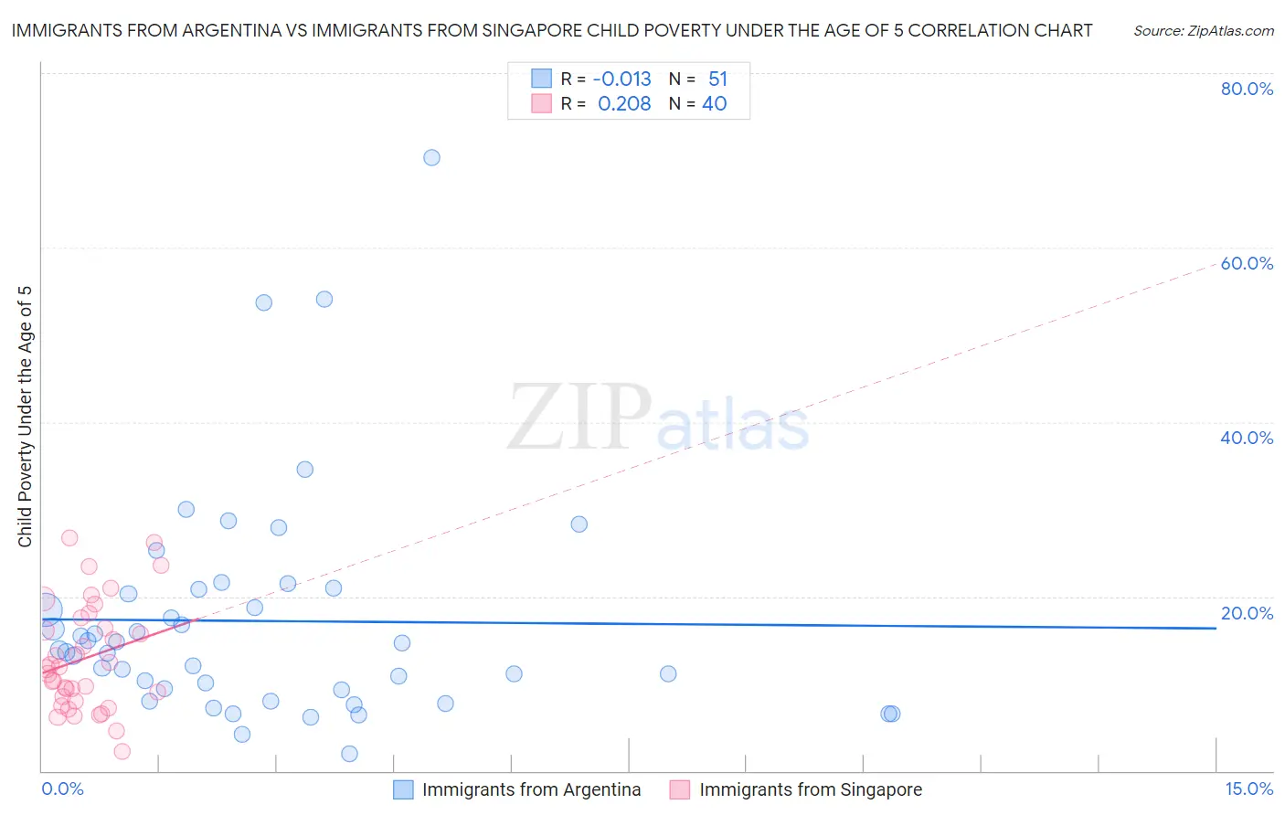 Immigrants from Argentina vs Immigrants from Singapore Child Poverty Under the Age of 5