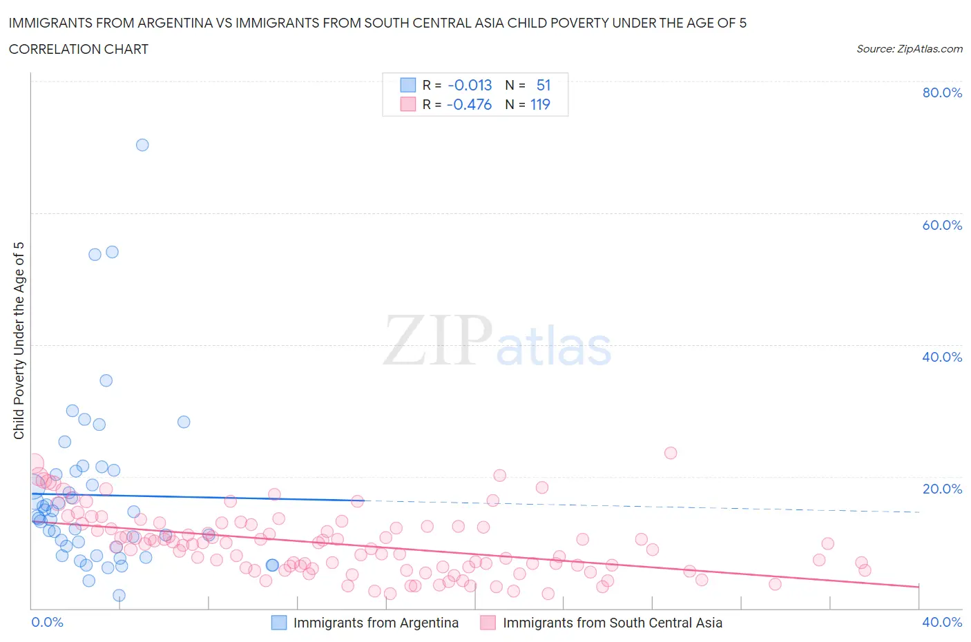 Immigrants from Argentina vs Immigrants from South Central Asia Child Poverty Under the Age of 5