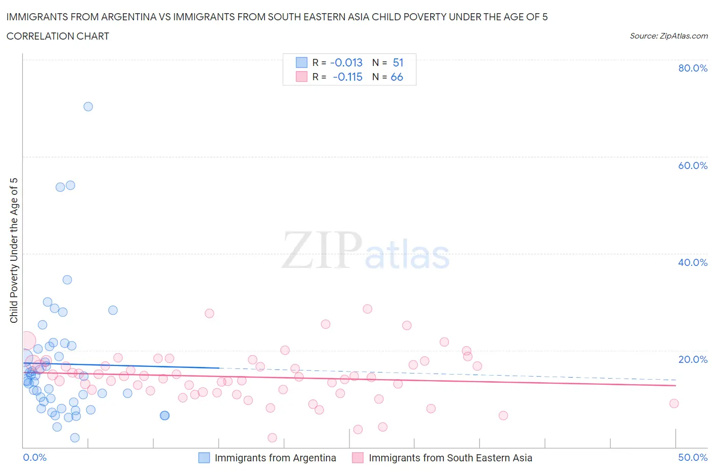 Immigrants from Argentina vs Immigrants from South Eastern Asia Child Poverty Under the Age of 5