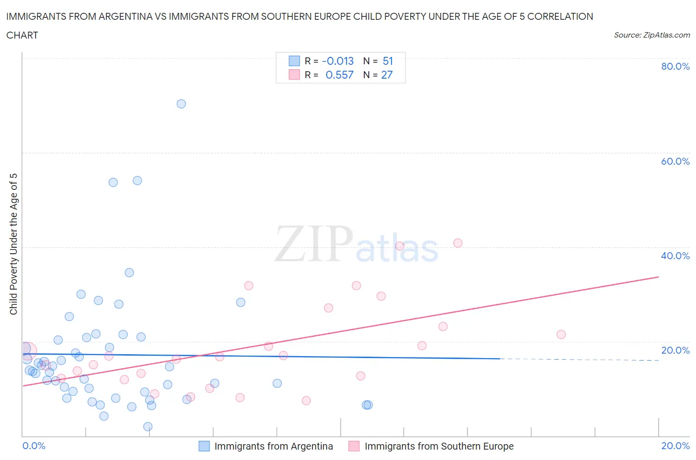 Immigrants from Argentina vs Immigrants from Southern Europe Child Poverty Under the Age of 5