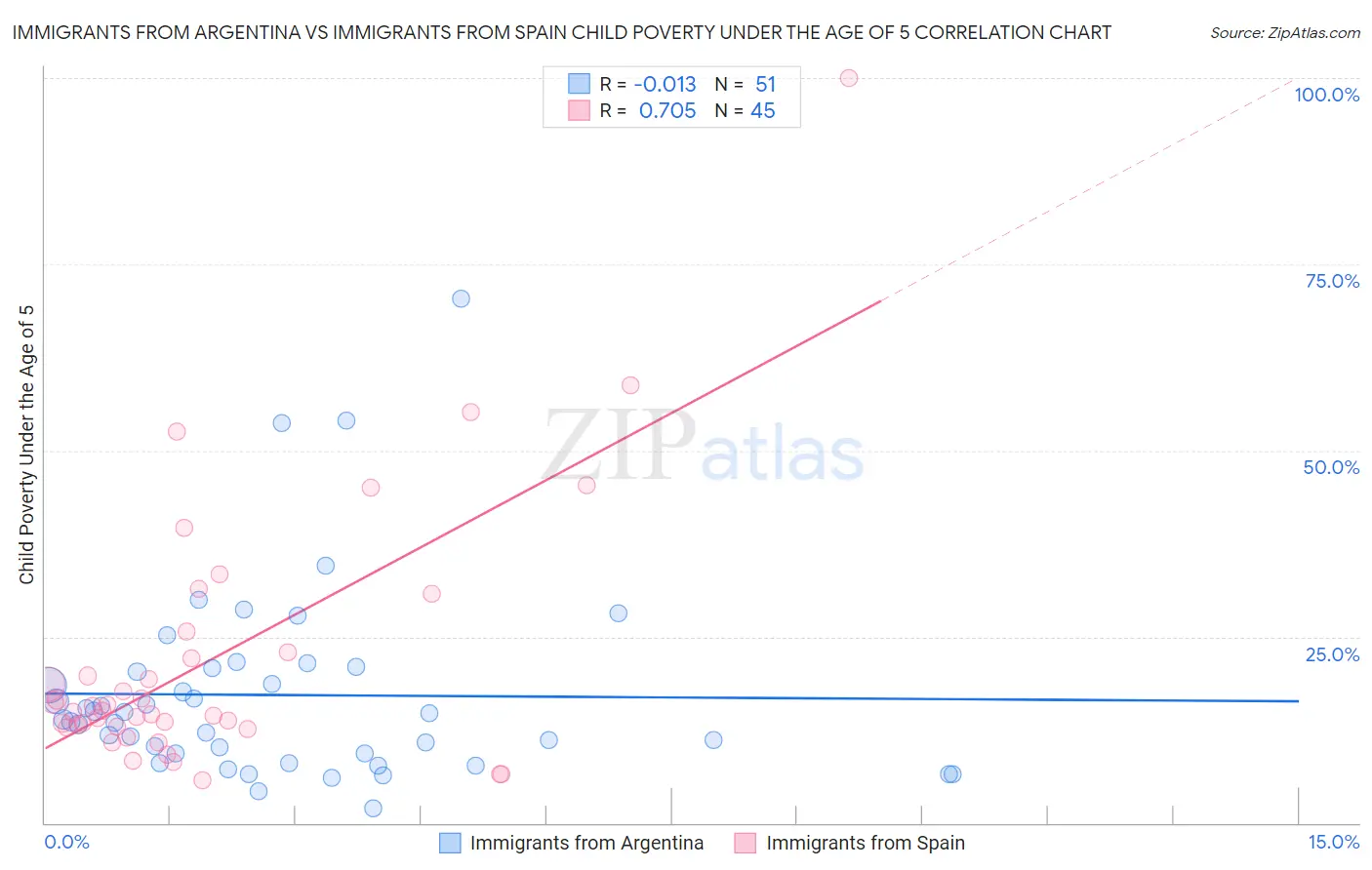 Immigrants from Argentina vs Immigrants from Spain Child Poverty Under the Age of 5