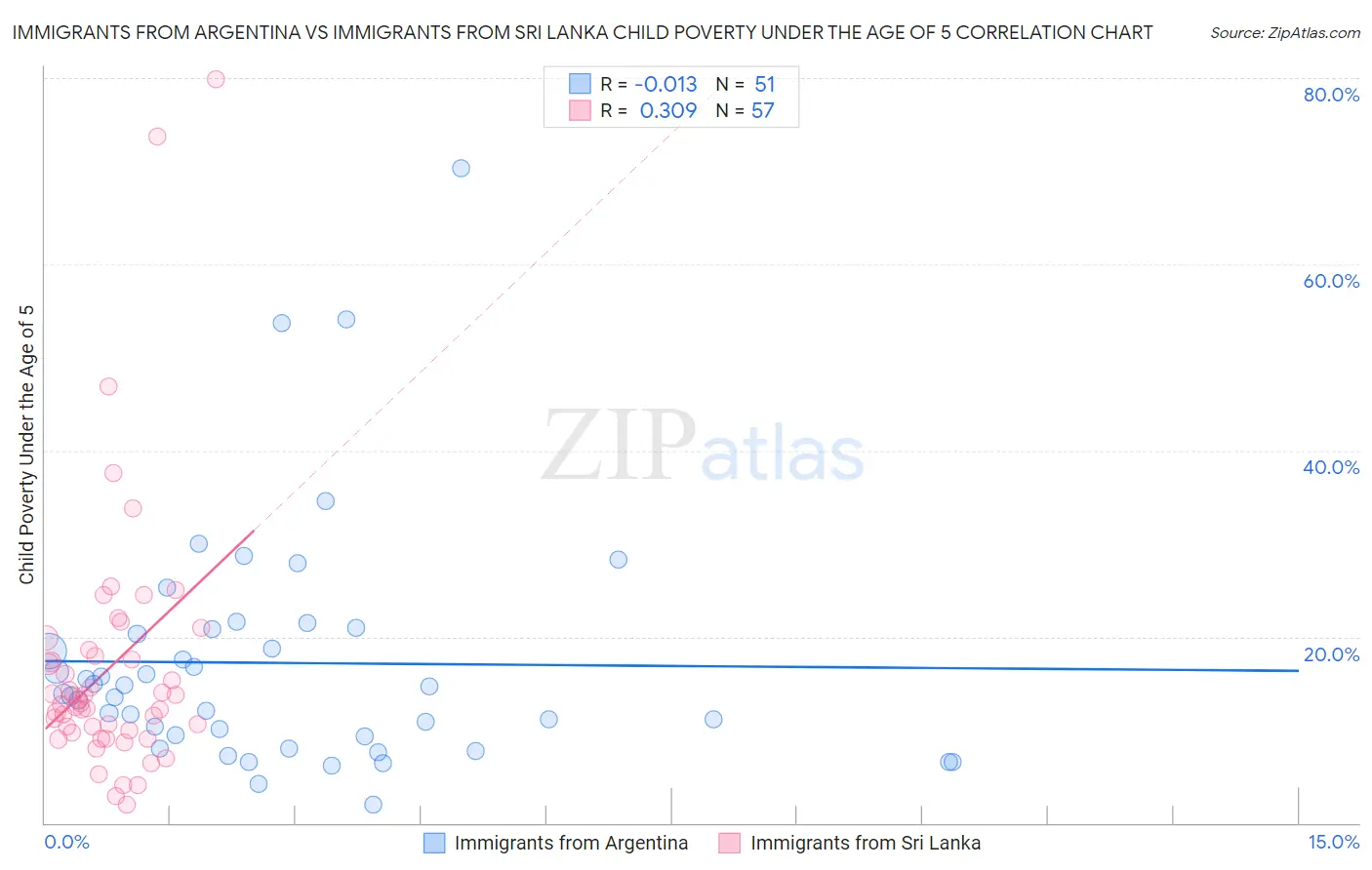 Immigrants from Argentina vs Immigrants from Sri Lanka Child Poverty Under the Age of 5