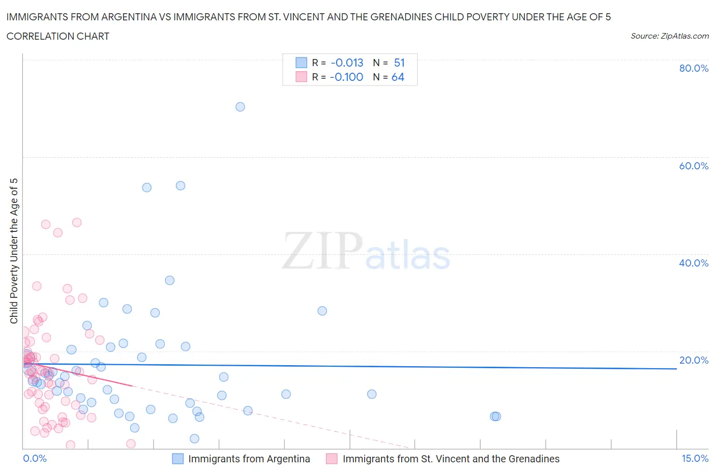 Immigrants from Argentina vs Immigrants from St. Vincent and the Grenadines Child Poverty Under the Age of 5