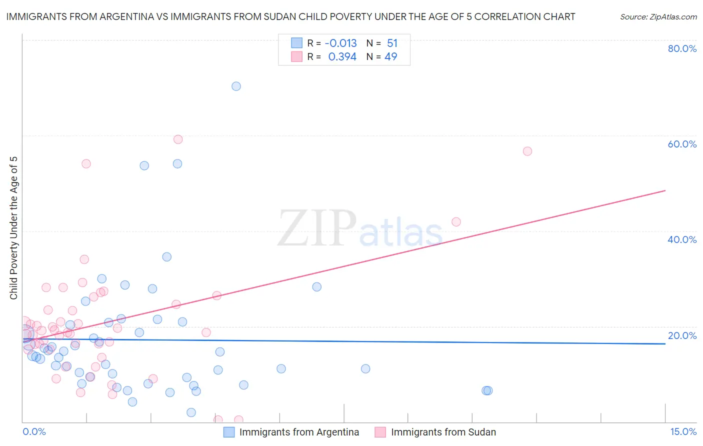 Immigrants from Argentina vs Immigrants from Sudan Child Poverty Under the Age of 5