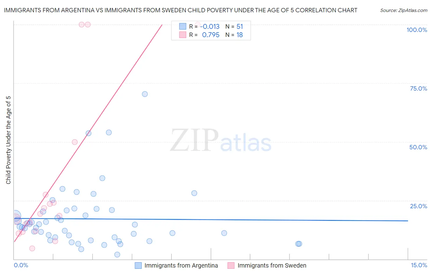 Immigrants from Argentina vs Immigrants from Sweden Child Poverty Under the Age of 5