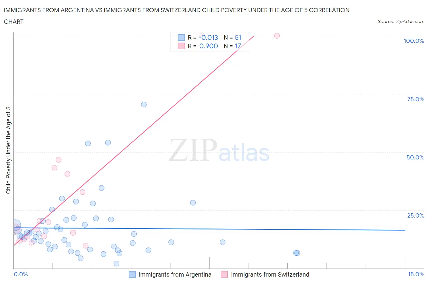 Immigrants from Argentina vs Immigrants from Switzerland Child Poverty Under the Age of 5