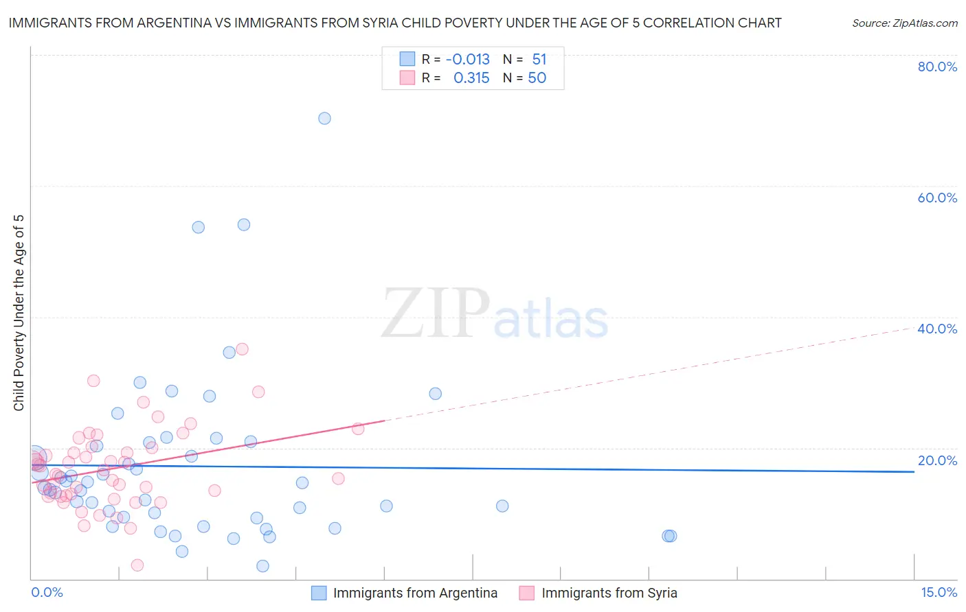 Immigrants from Argentina vs Immigrants from Syria Child Poverty Under the Age of 5