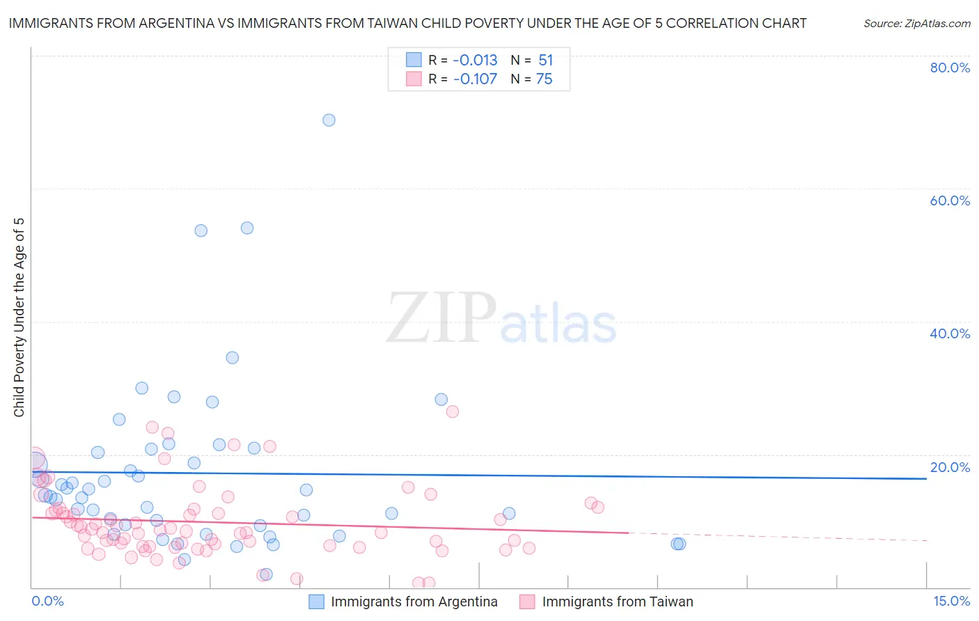 Immigrants from Argentina vs Immigrants from Taiwan Child Poverty Under the Age of 5