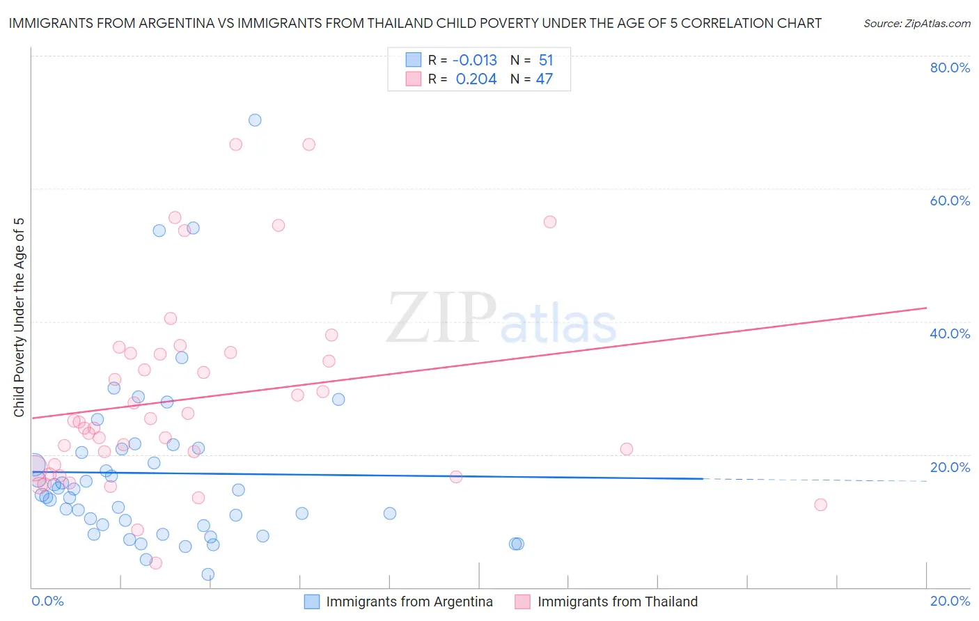 Immigrants from Argentina vs Immigrants from Thailand Child Poverty Under the Age of 5