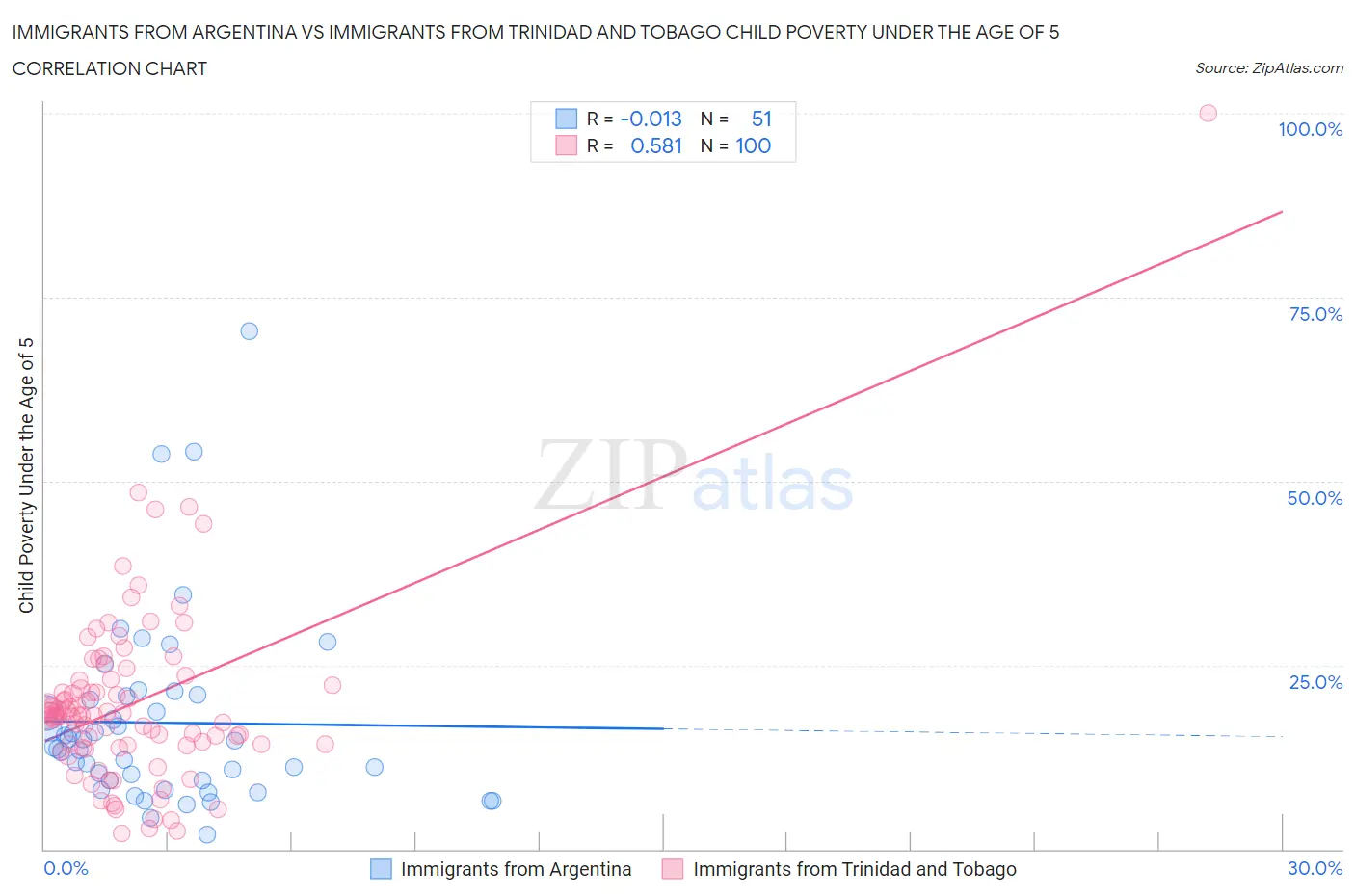 Immigrants from Argentina vs Immigrants from Trinidad and Tobago Child Poverty Under the Age of 5