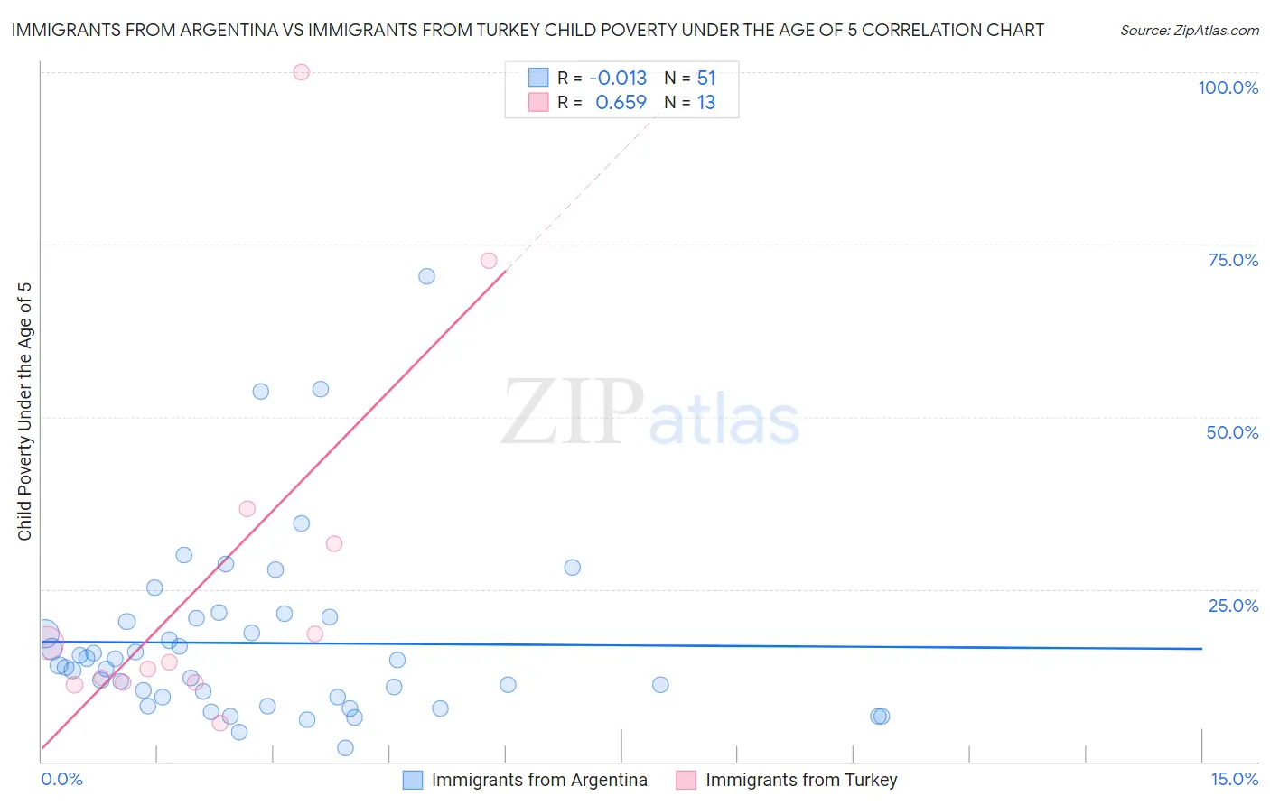 Immigrants from Argentina vs Immigrants from Turkey Child Poverty Under the Age of 5