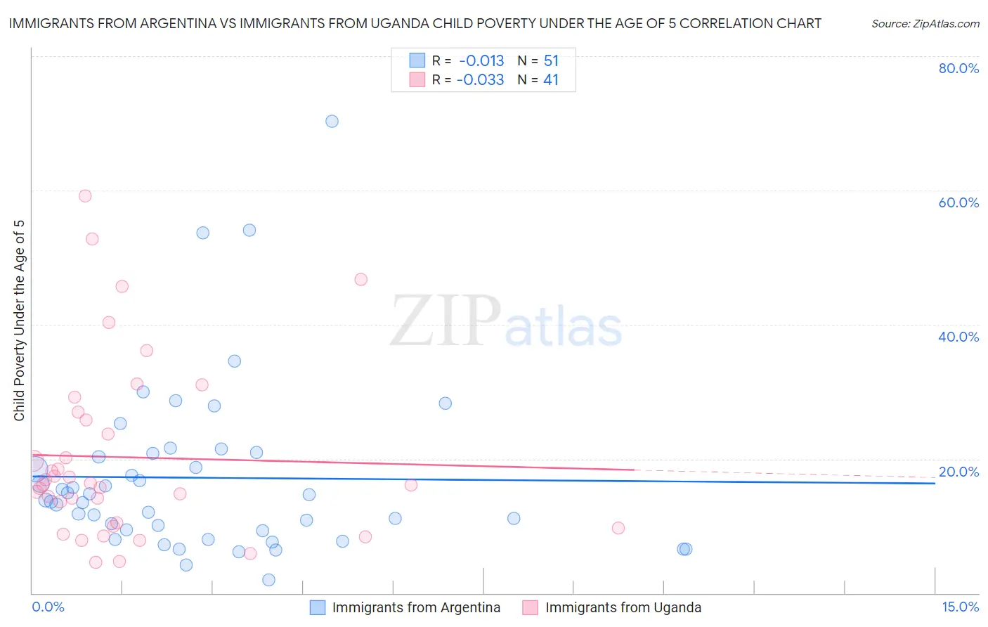Immigrants from Argentina vs Immigrants from Uganda Child Poverty Under the Age of 5