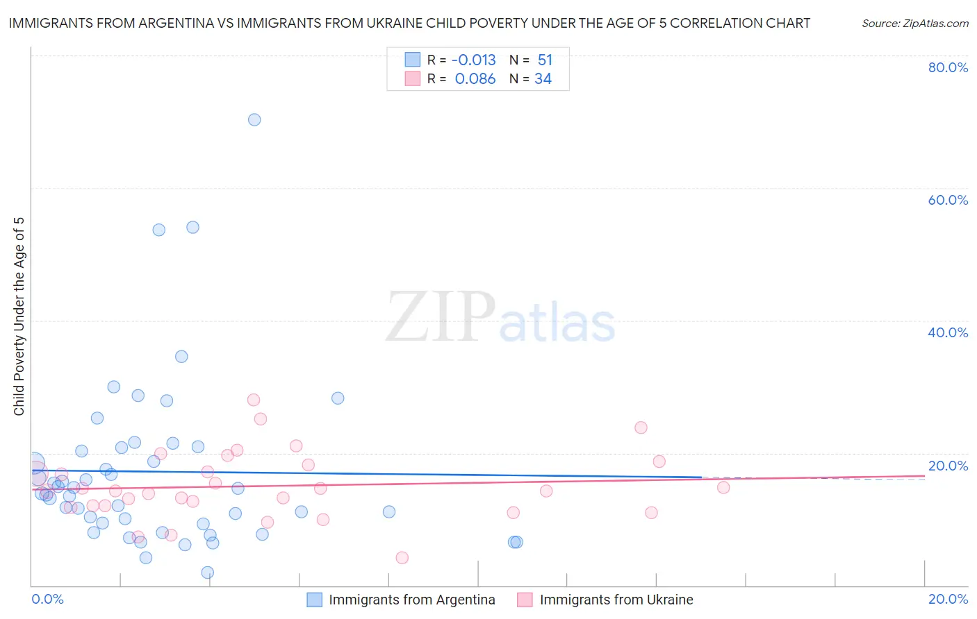 Immigrants from Argentina vs Immigrants from Ukraine Child Poverty Under the Age of 5