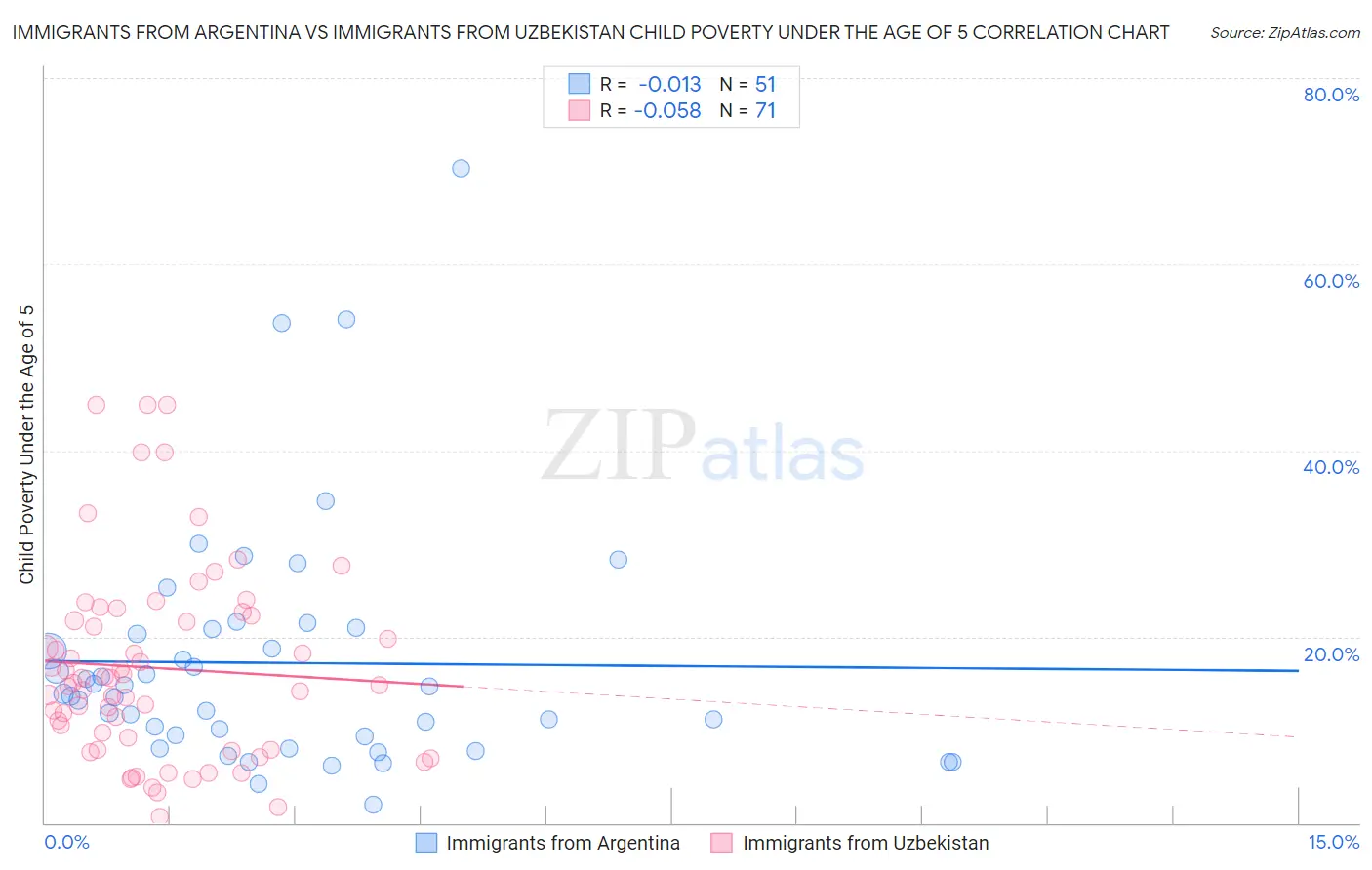 Immigrants from Argentina vs Immigrants from Uzbekistan Child Poverty Under the Age of 5