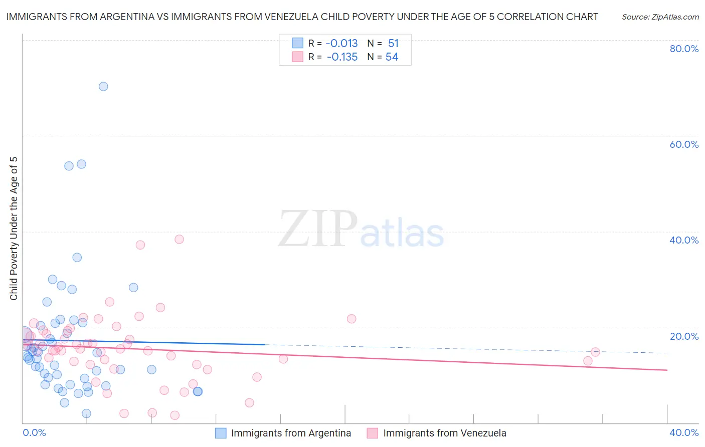 Immigrants from Argentina vs Immigrants from Venezuela Child Poverty Under the Age of 5