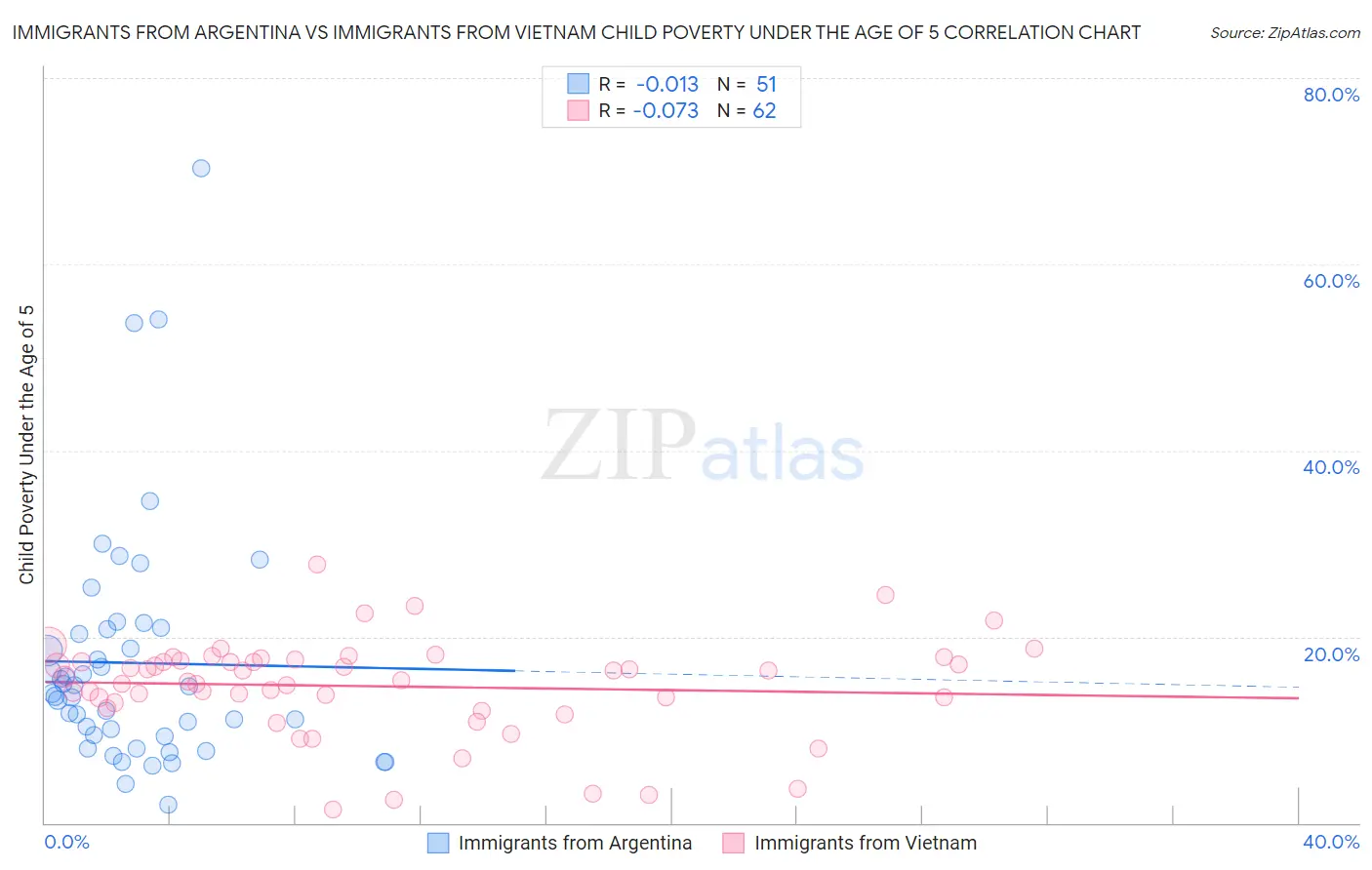 Immigrants from Argentina vs Immigrants from Vietnam Child Poverty Under the Age of 5