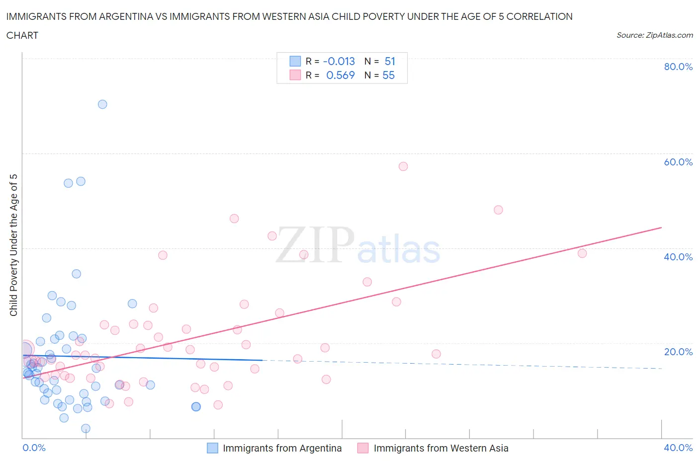 Immigrants from Argentina vs Immigrants from Western Asia Child Poverty Under the Age of 5