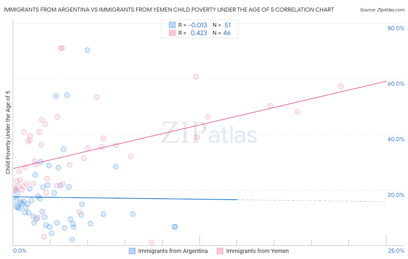 Immigrants from Argentina vs Immigrants from Yemen Child Poverty Under the Age of 5
